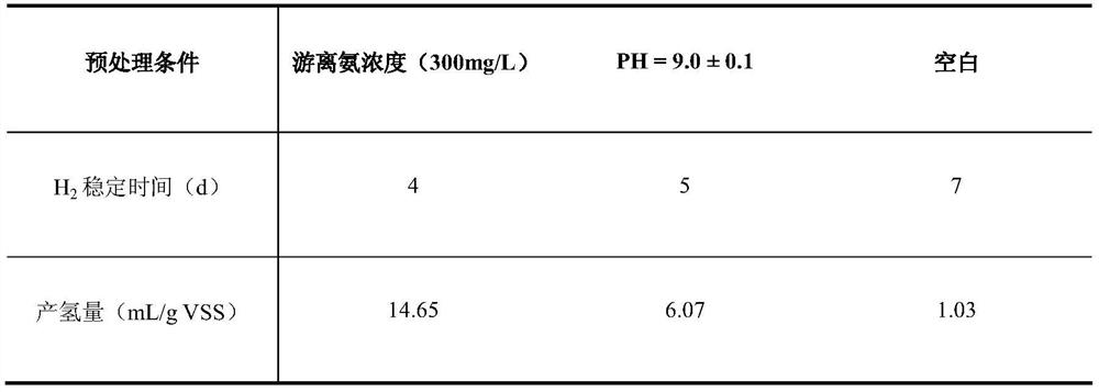 A pretreatment method for improving the hydrogen production efficiency of anaerobic fermentation of excess activated sludge