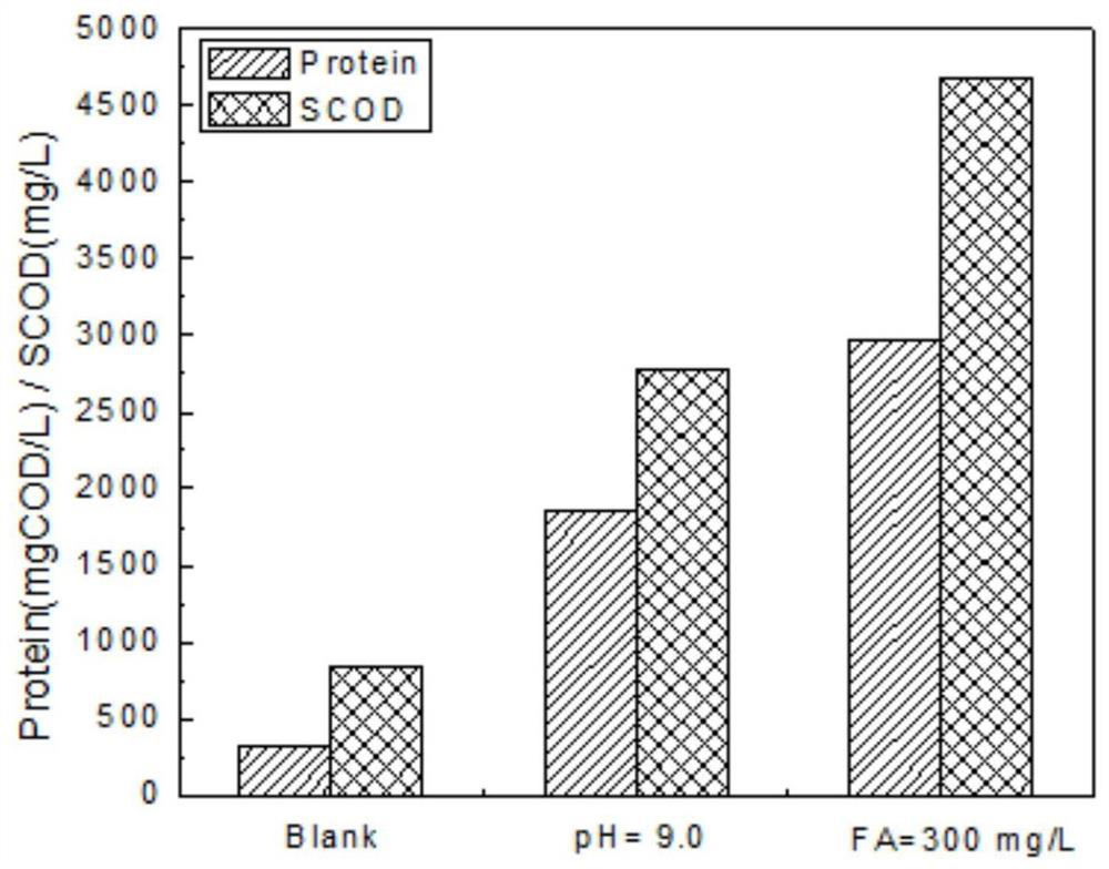 A pretreatment method for improving the hydrogen production efficiency of anaerobic fermentation of excess activated sludge