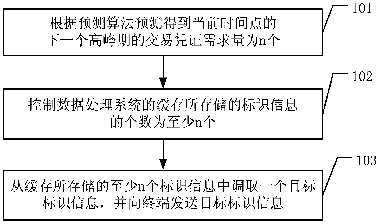 Transaction certificate management method, data processing system and computer storage medium