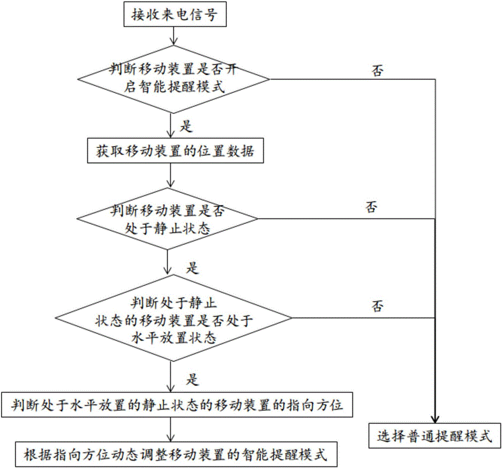 Intelligent prompt mode switching method and mobile device