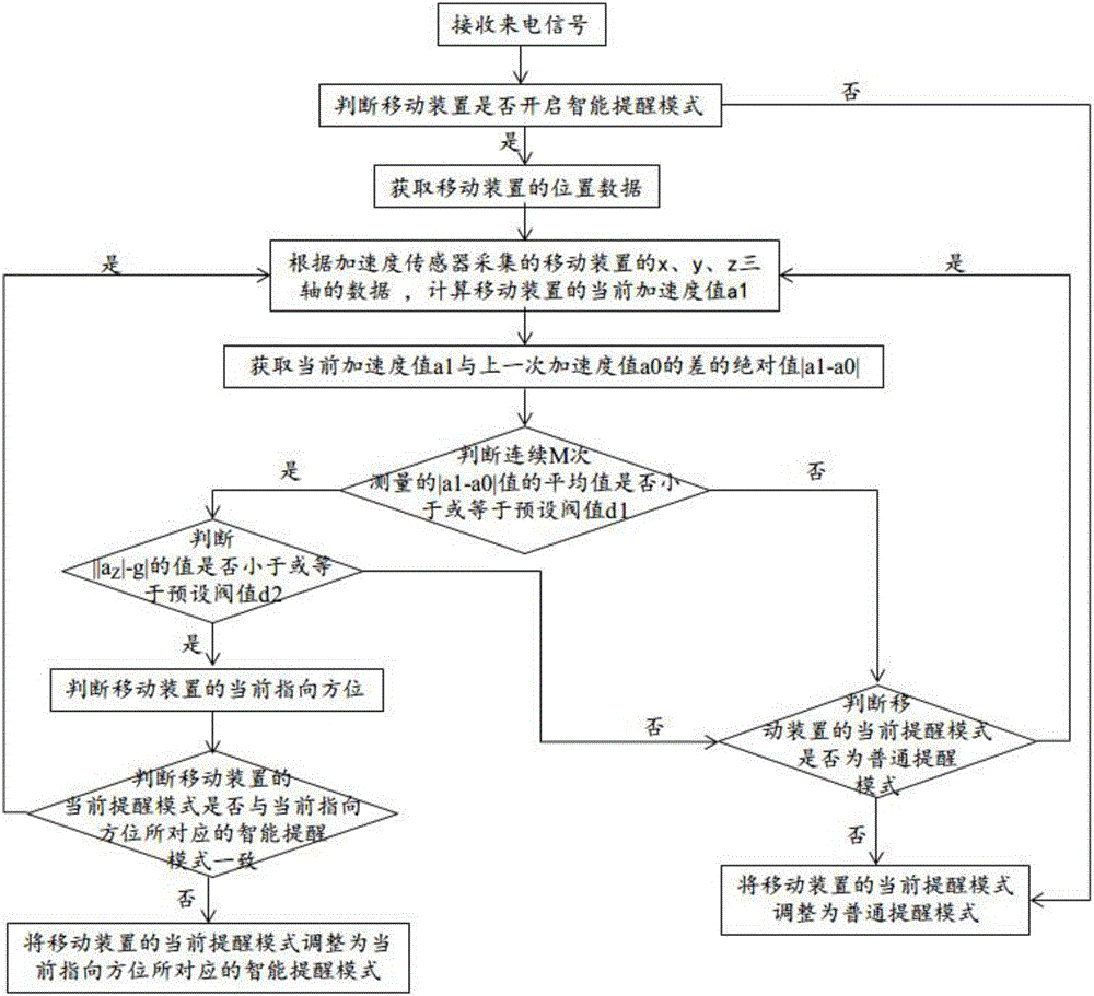 Intelligent prompt mode switching method and mobile device