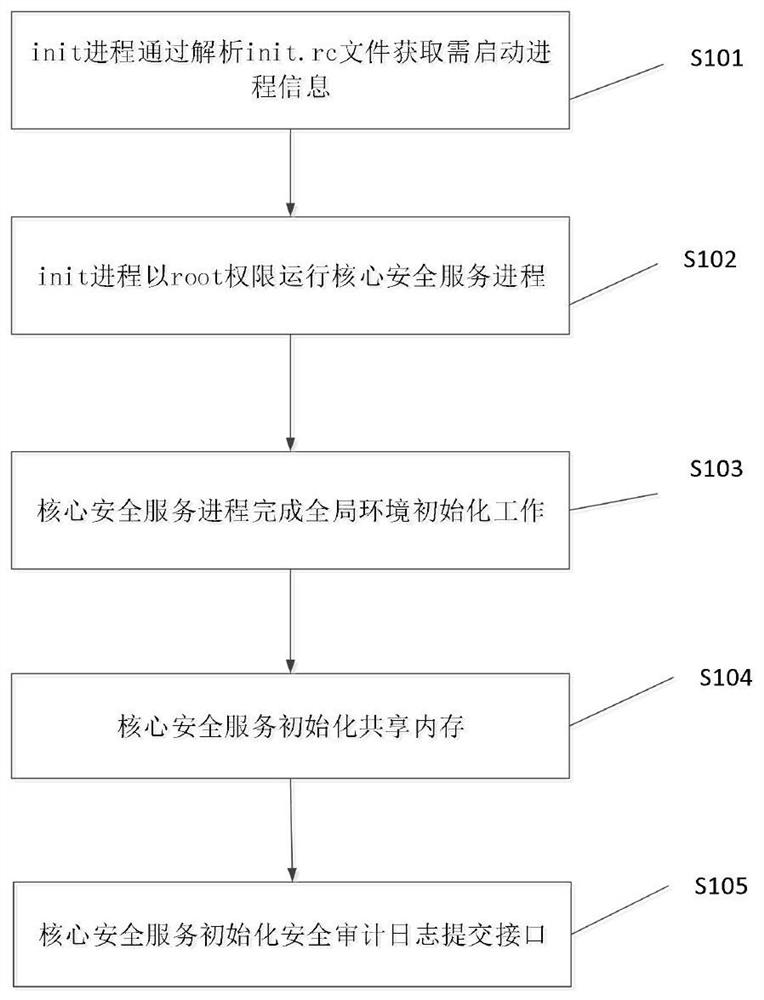 A terminal peripheral control method and device based on android local layer hook