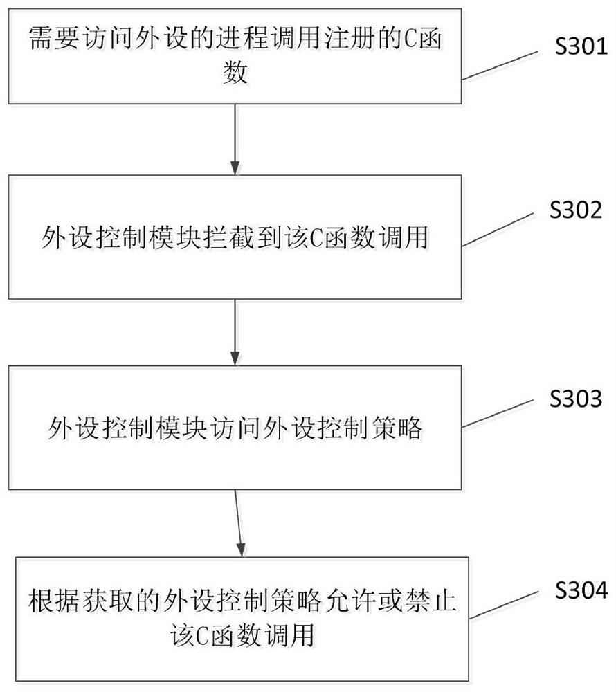 A terminal peripheral control method and device based on android local layer hook