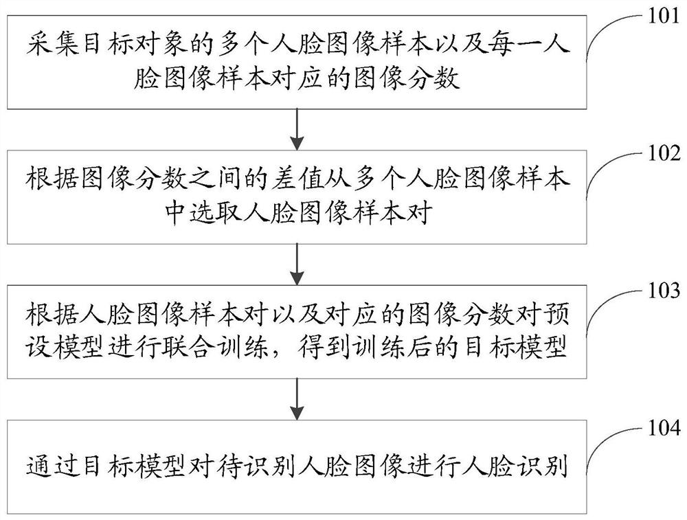 Face image recognition method, device and equipment and computer readable storage medium