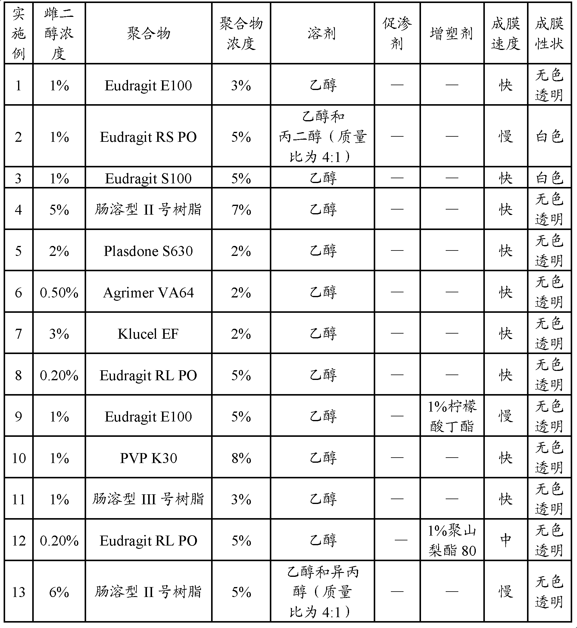 Estradiol transdermal spray and preparation method thereof