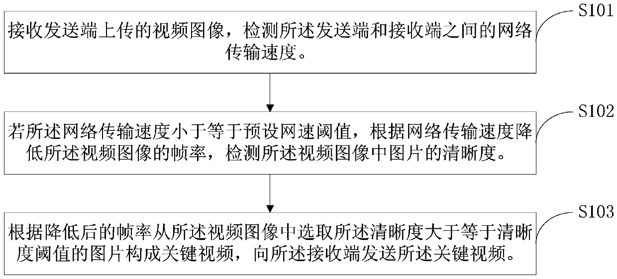 Method and system for optimizing image quality during video call