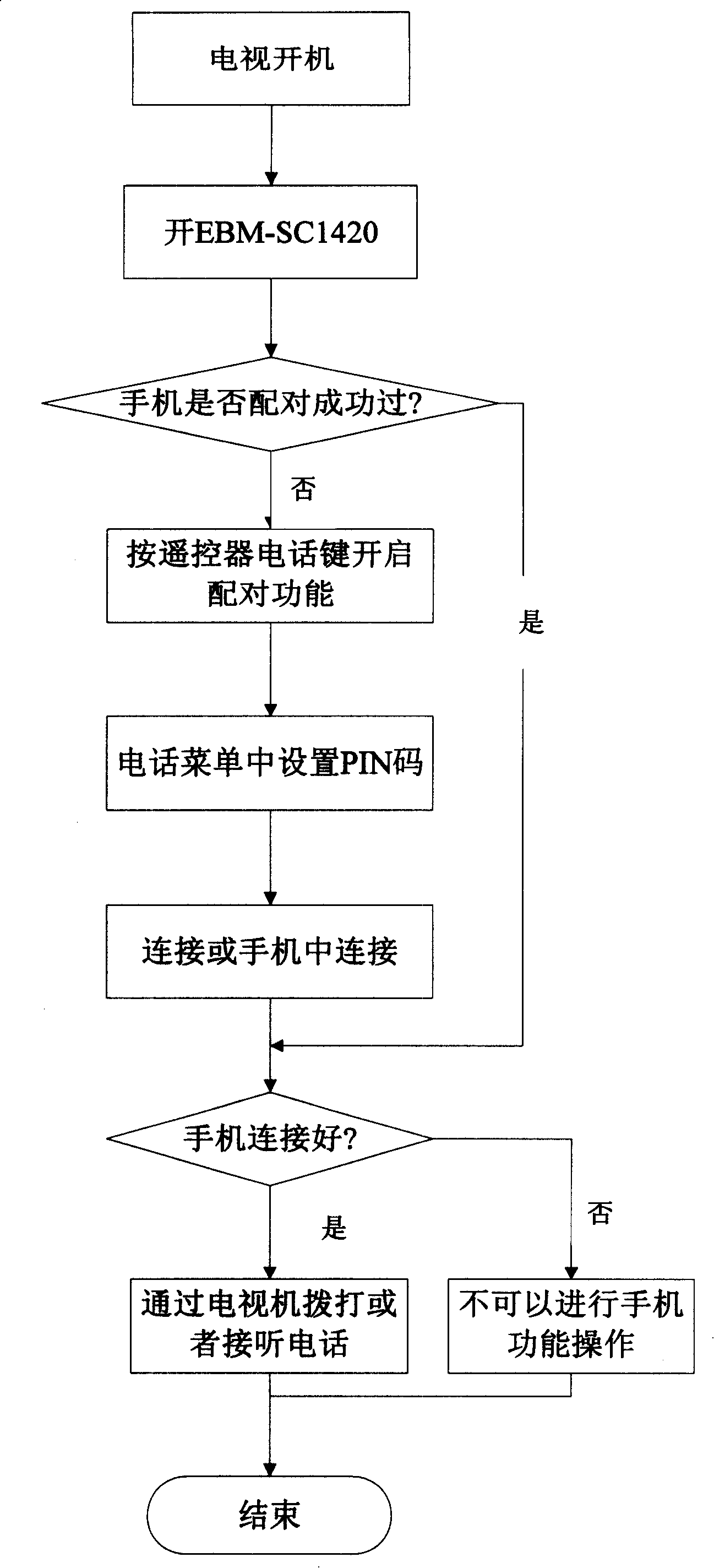 Tv set for controlling blue tooth mobile phone