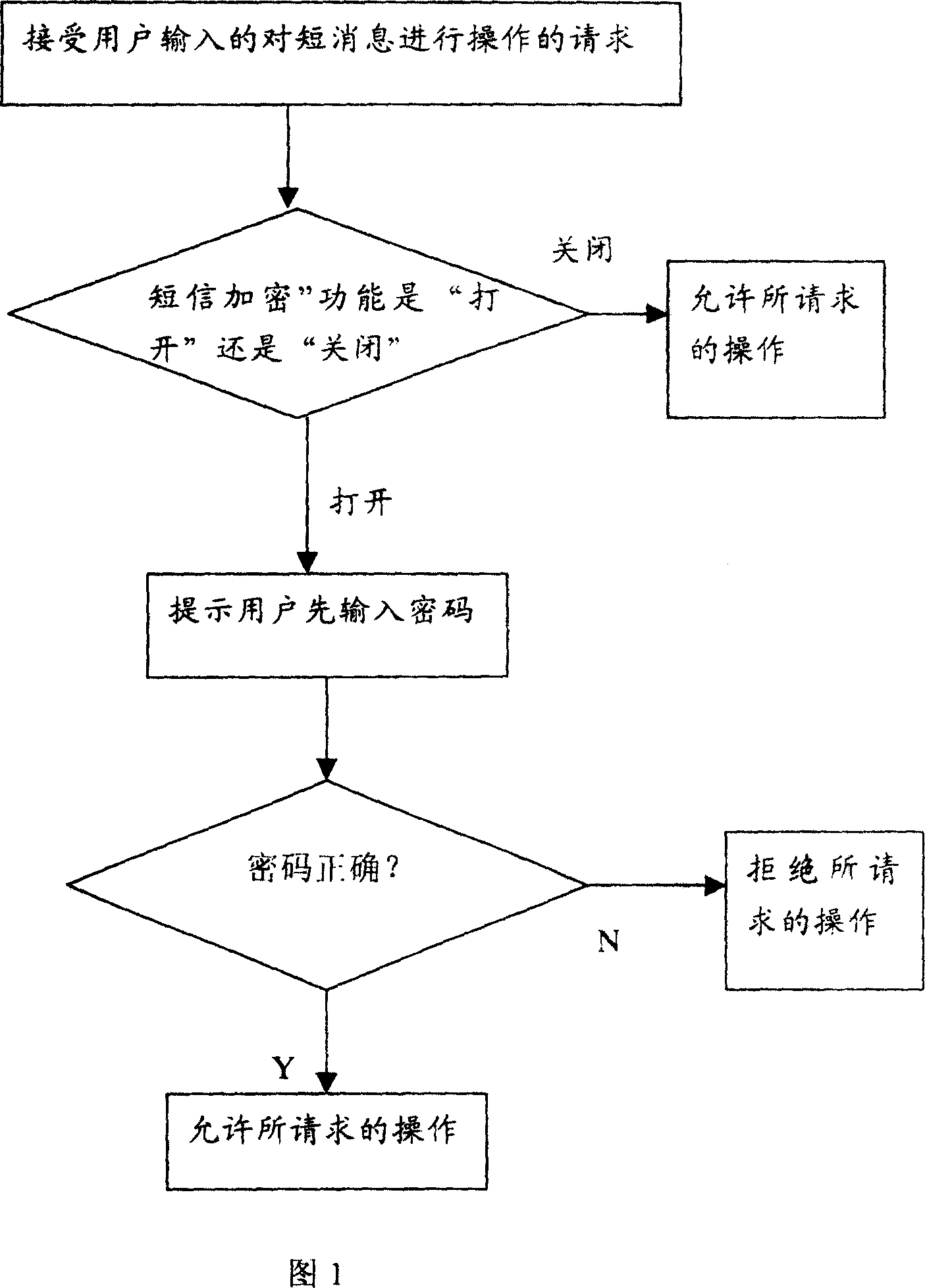 A method for improving handset short message security and handset implementing the same method