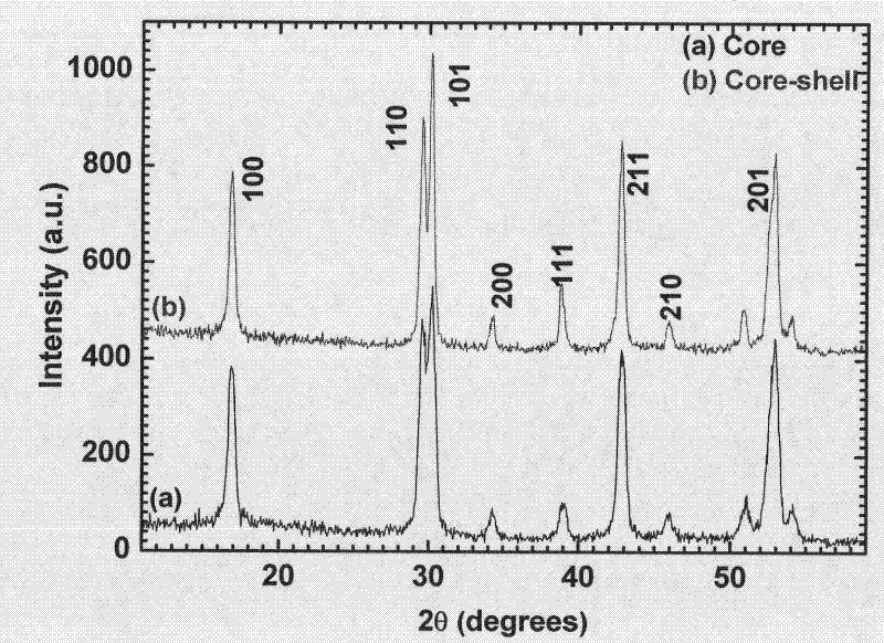 NaGdF4 multifunctional fluorescent label nano-material based on europium ion dual-mode luminescence