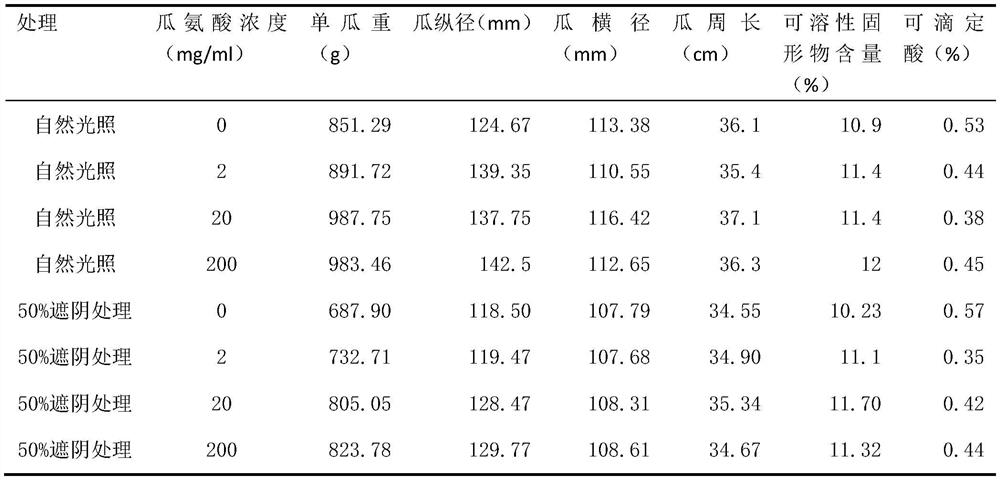 Application of citrulline in promotion of fruit expansion and quality improvement of melon and fruit vegetables