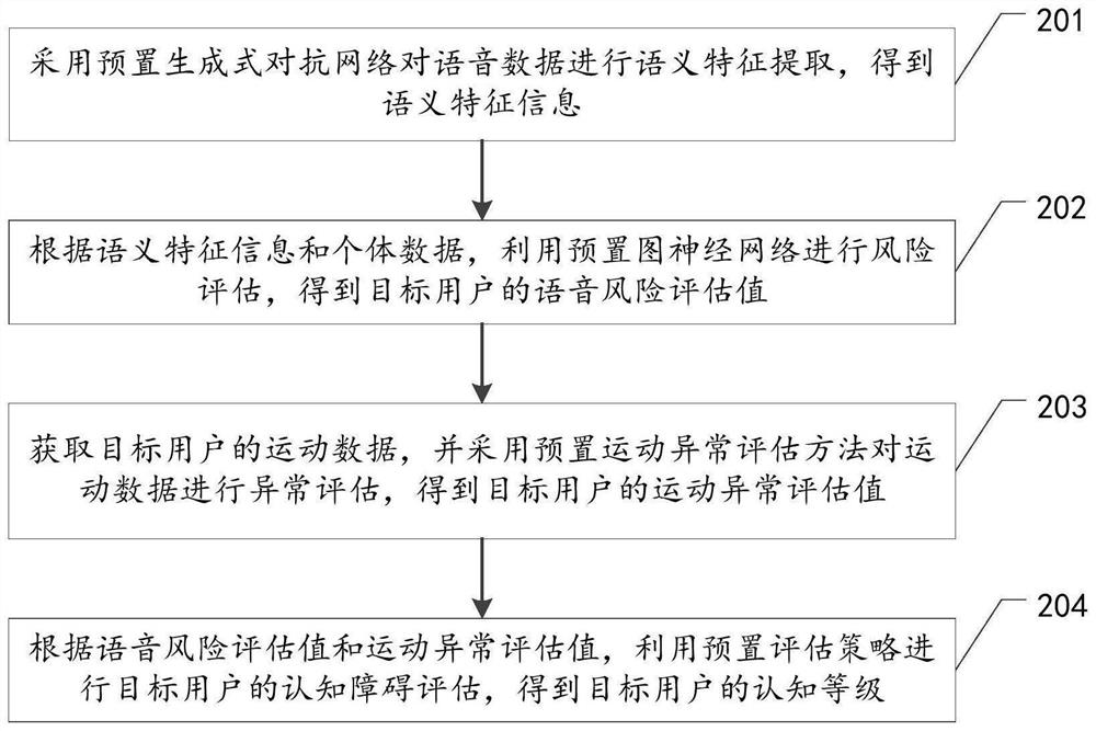 Cognitive disorder detection method and device, equipment and storage medium