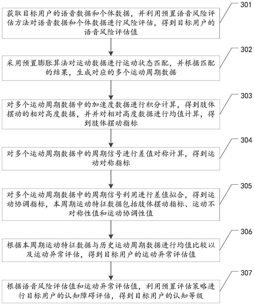 Cognitive disorder detection method and device, equipment and storage medium