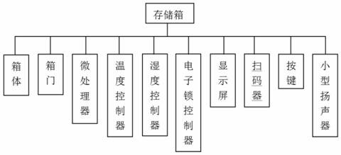 An intelligent monitoring system and using method for cold chain logistics of agricultural products