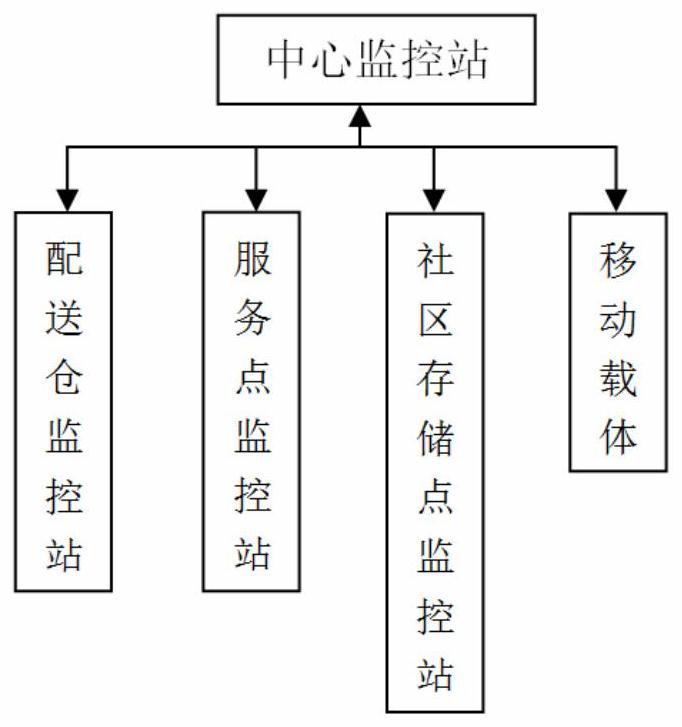 An intelligent monitoring system and using method for cold chain logistics of agricultural products