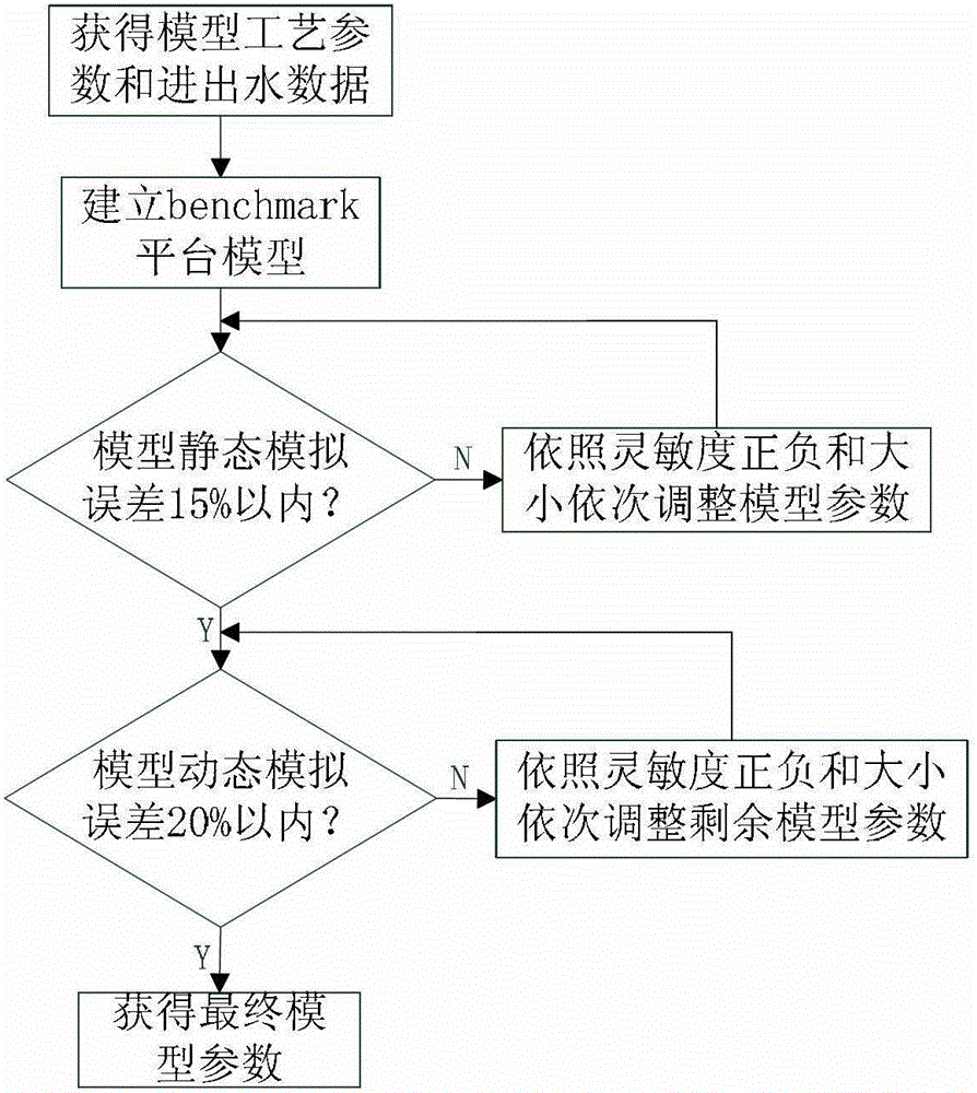 A Method for Correcting Model Parameters of Sewage Treatment Process