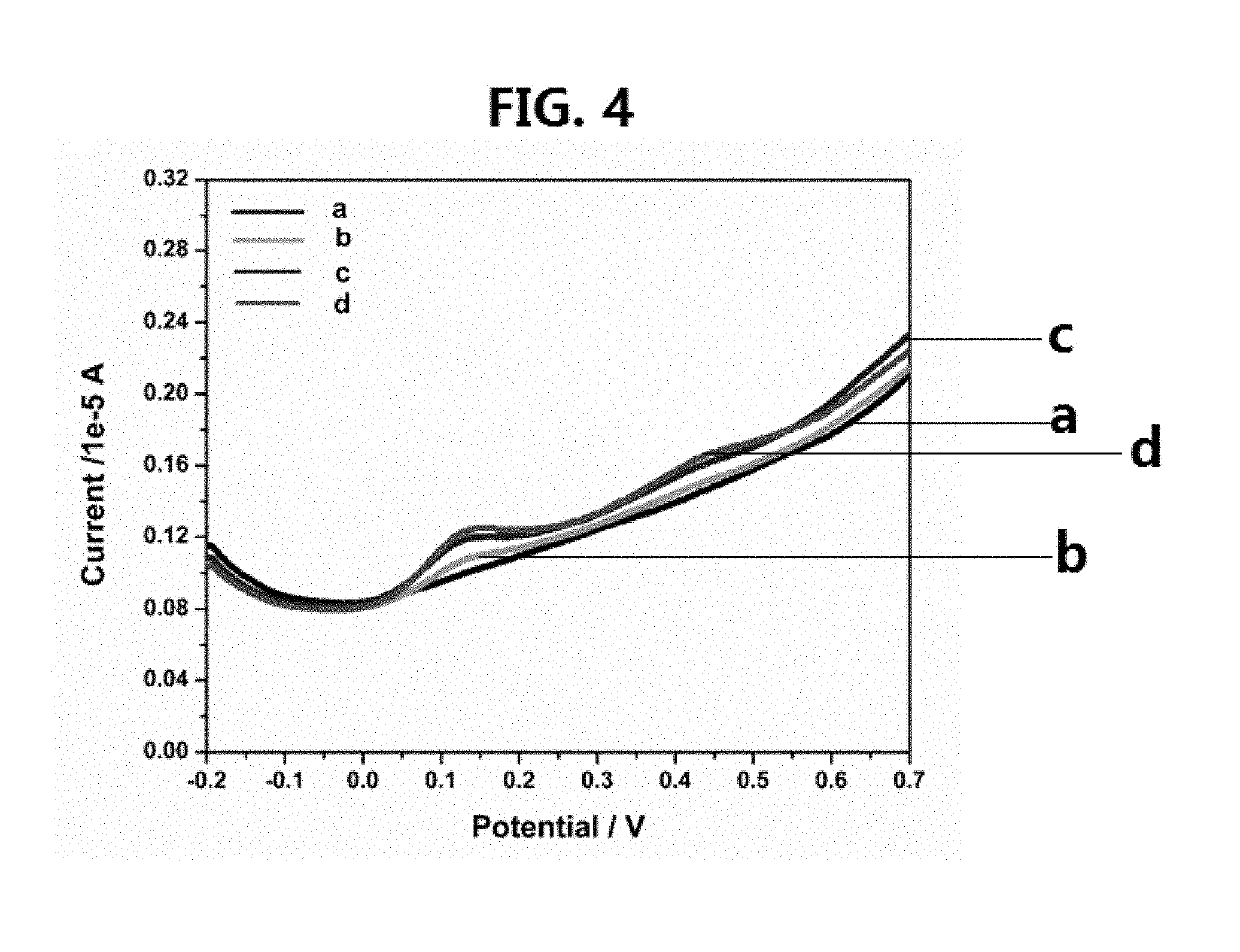 Method for treating cancer using a selenourea-coordinated gold(i)-carbene complex