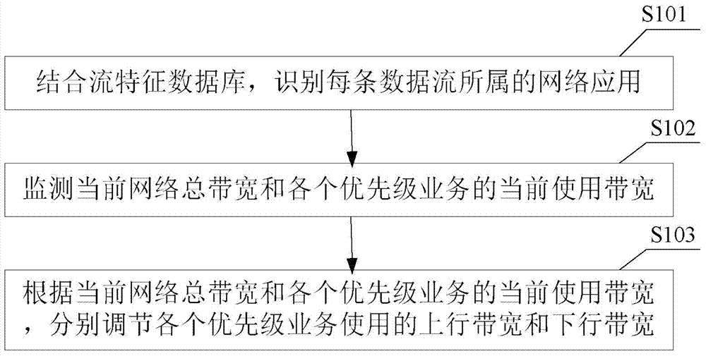 Method and router for bandwidth allocation