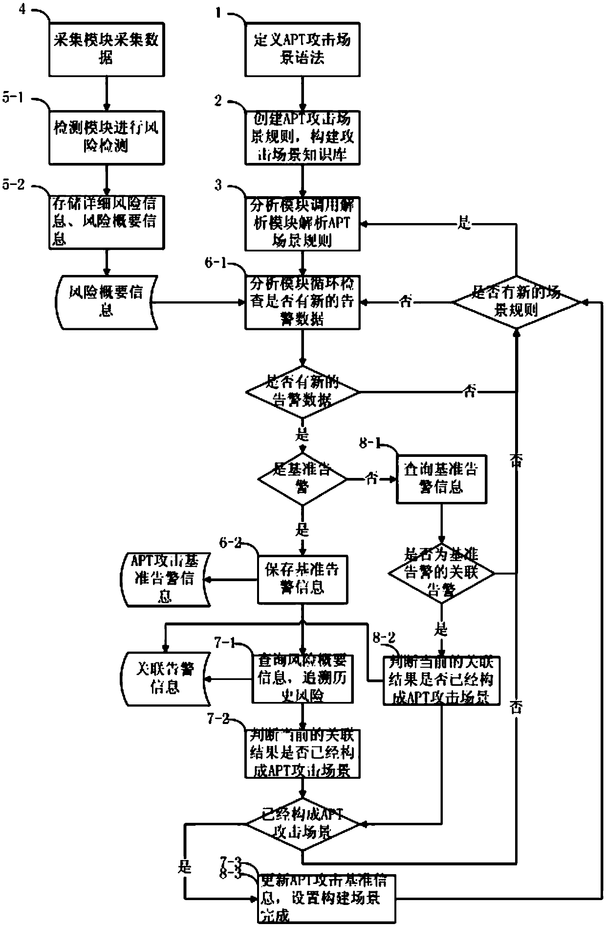 Rule-based detection method of ATP attack behavior