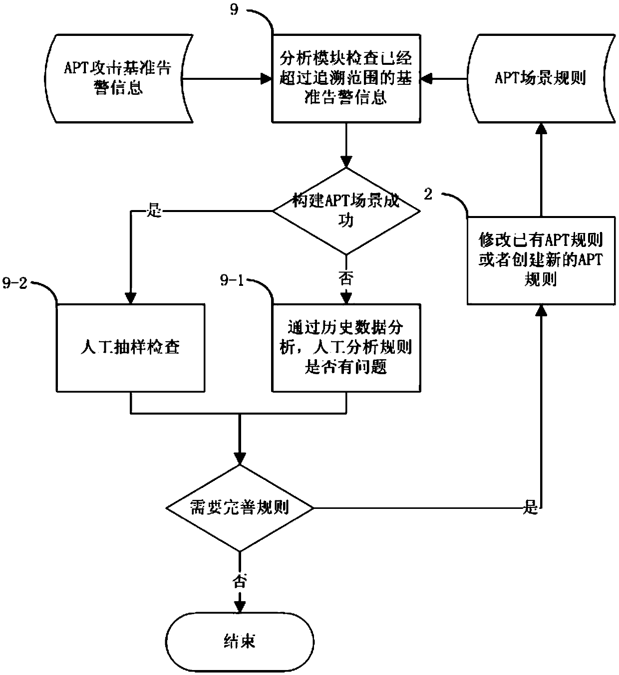 Rule-based detection method of ATP attack behavior