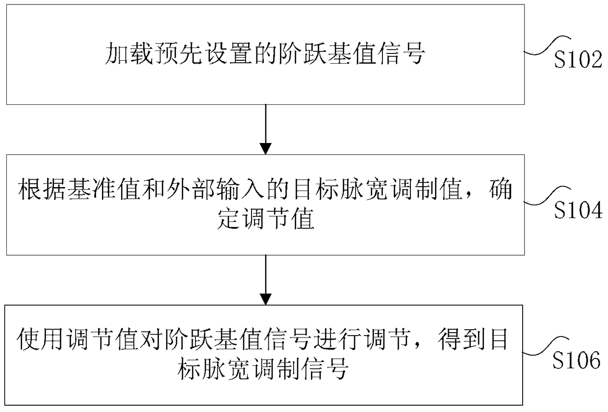 Method and device for generating pulse width modulation signal