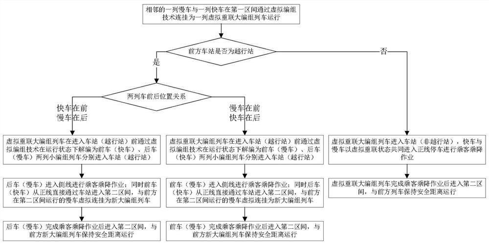 Fast and slow vehicle real-time marshalling operation organization method adopting virtual marshalling technology