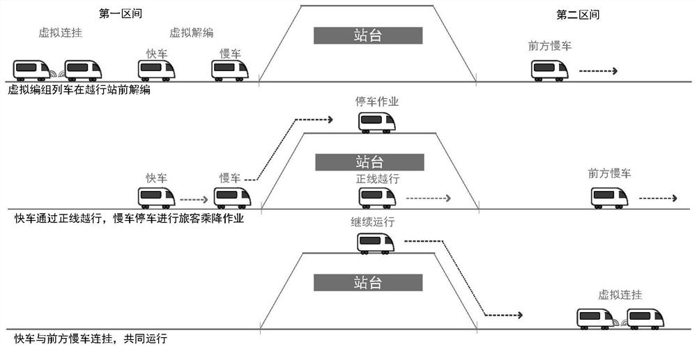 Fast and slow vehicle real-time marshalling operation organization method adopting virtual marshalling technology