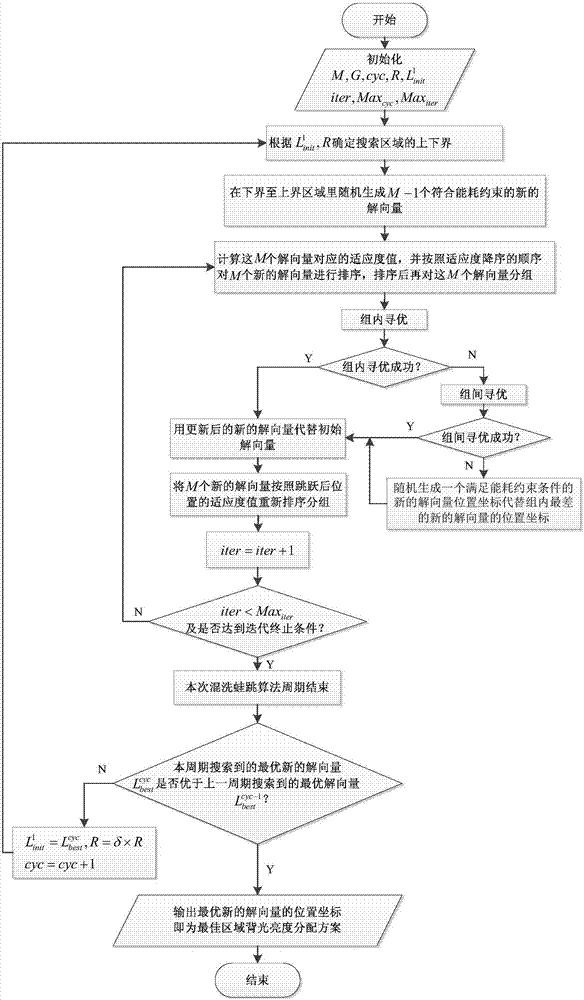 Dynamic regional backlight dimming method based on improved shuffled frog-leaping algorithm