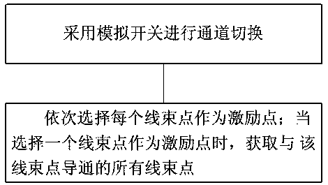 Fast and intelligent identification method of wire harness relationship based on analog switch switching