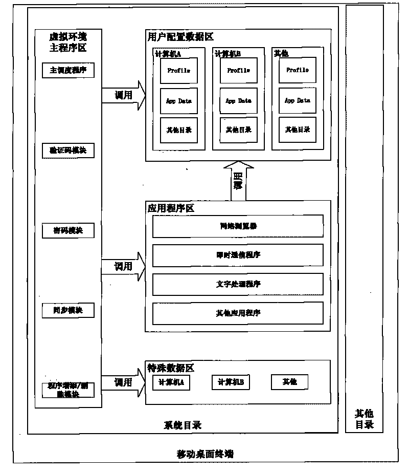 Method for implementing portable mobile desktop terminal