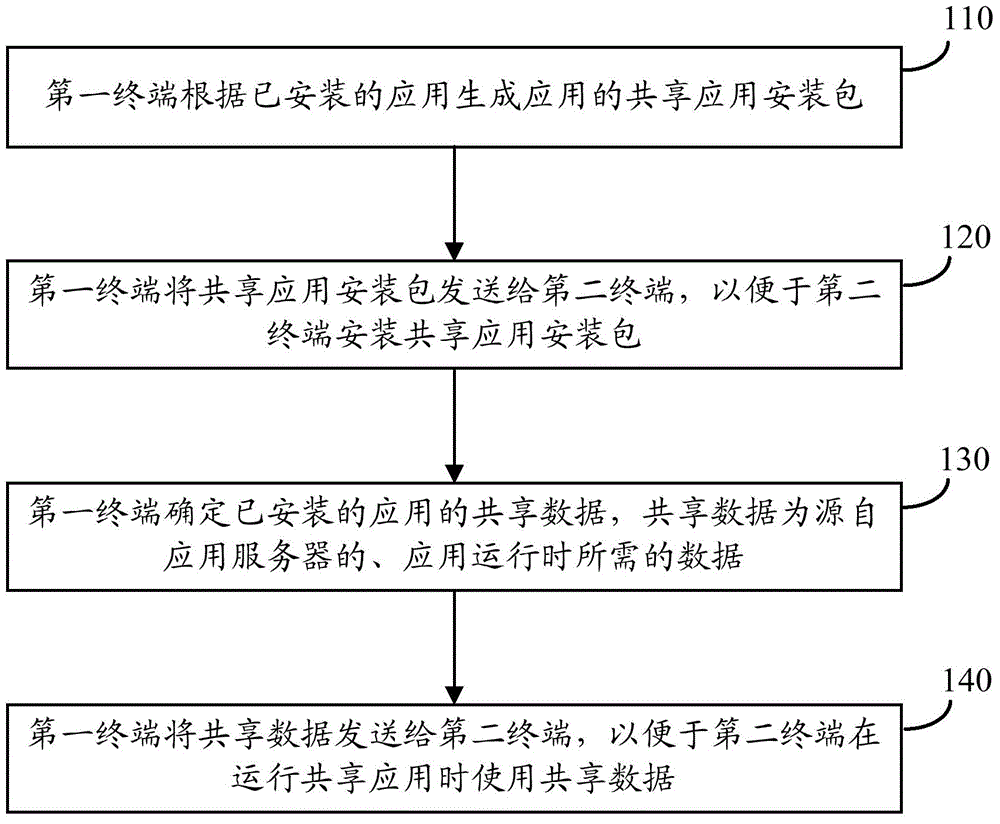 Method for sharing applications between terminals and terminal