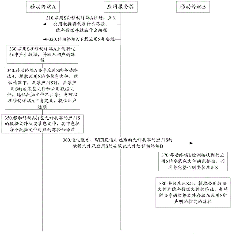 Method for sharing applications between terminals and terminal