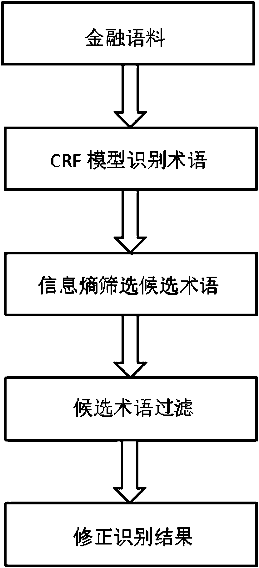 A Financial Term Recognition Method Based on Information Entropy and Term Credibility