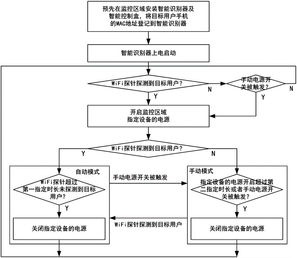 IOT (Internet of Things) safe and energy-saving intelligent monitoring method and system