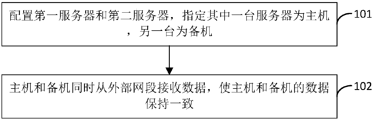 Dual-machine hot standby method and system for rail transit multimedia system