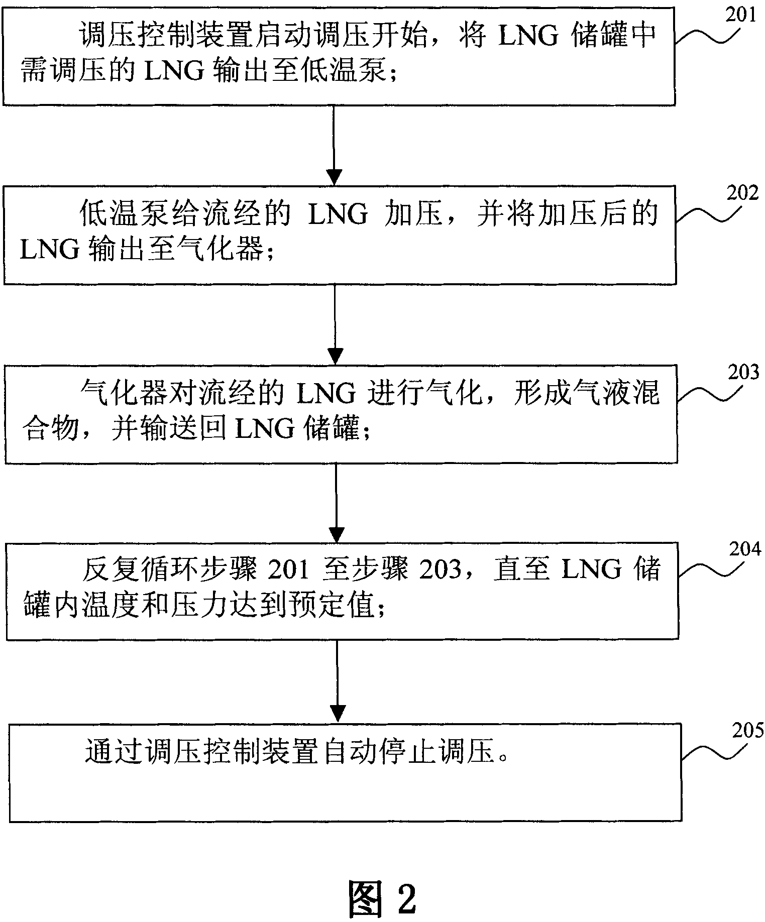 LNG pressure regulating system and pressure regulating method thereof