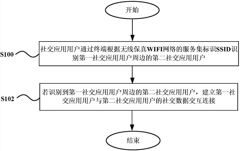 Social contact interactive method, device, terminal and system