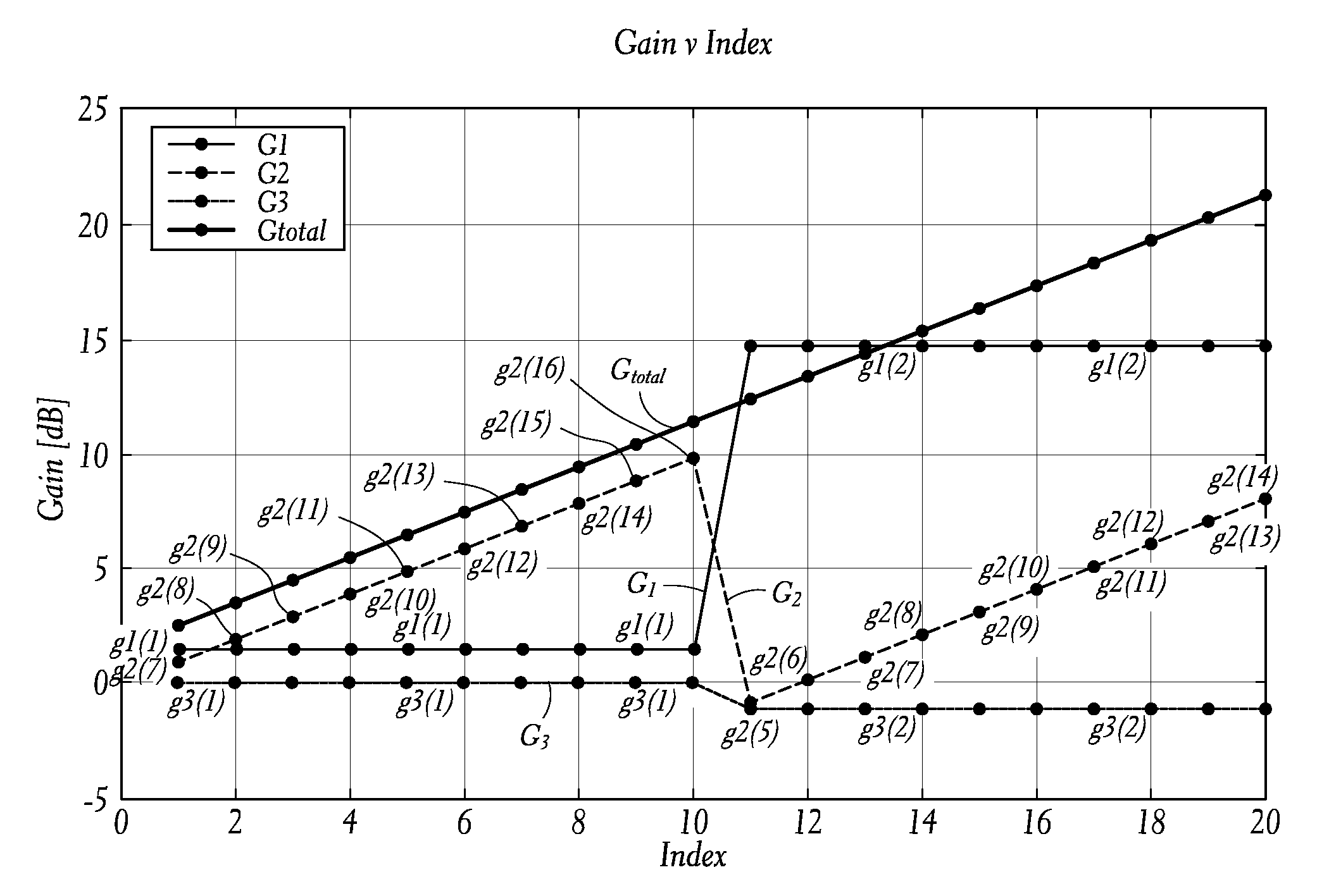 Transceiver gain calibration