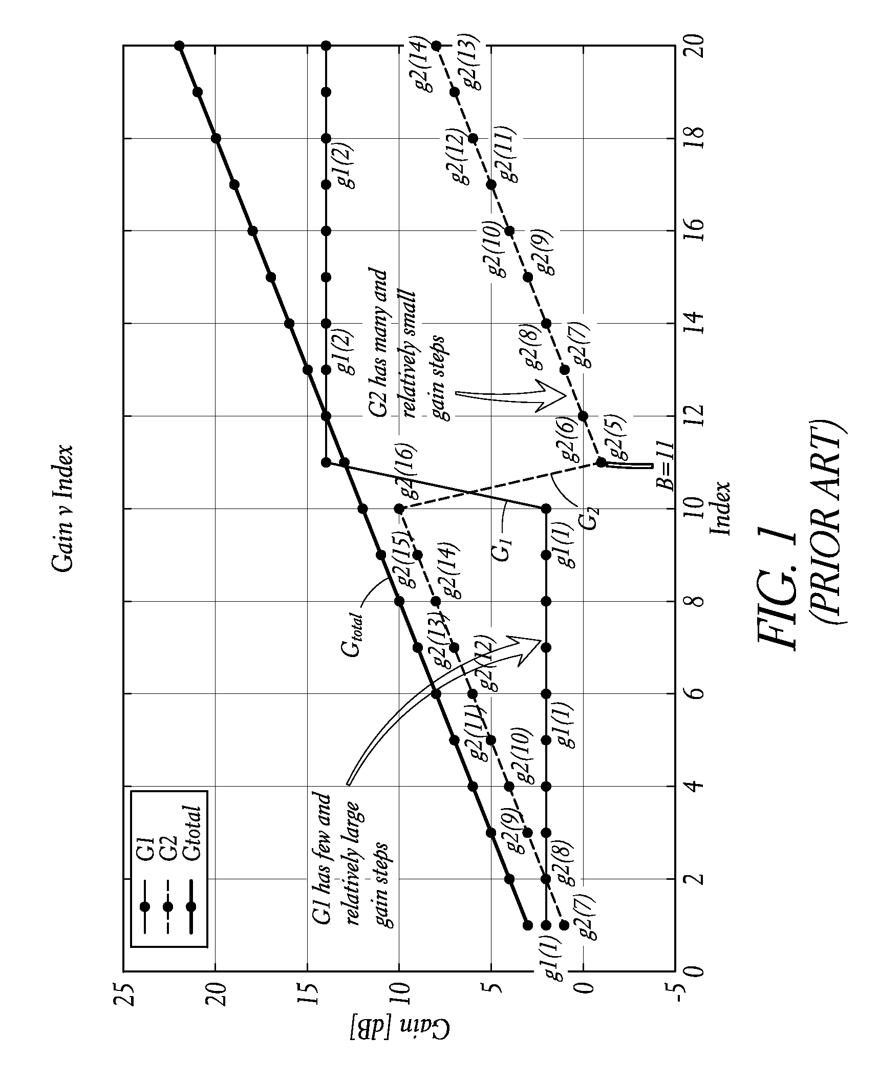 Transceiver gain calibration