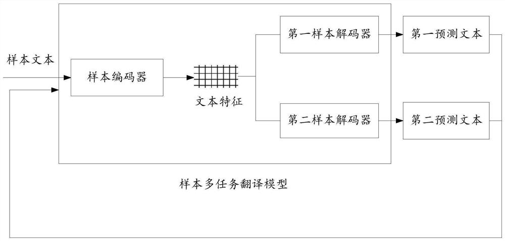 Model training method and device, computer equipment and storage medium