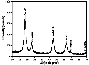 A direct synthesis of g-c  <sub>3</sub> no  <sub>4</sub> Method for supporting cerium oxide nanocomposite material