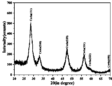 A direct synthesis of g-c  <sub>3</sub> no  <sub>4</sub> Method for supporting cerium oxide nanocomposite material