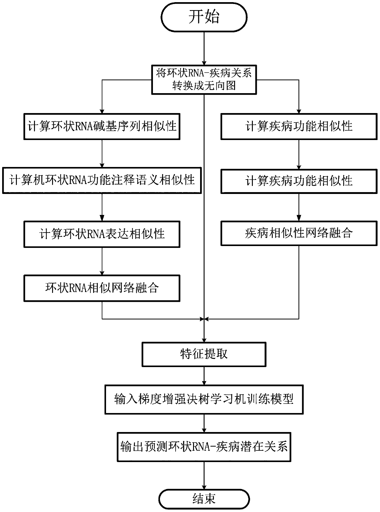 Prediction method for correlation between circular RNA and disease based on gradient enhancement decision-making tree