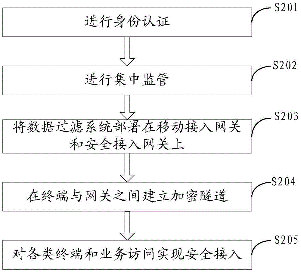 System and method of security access of wireless terminal in information intranet