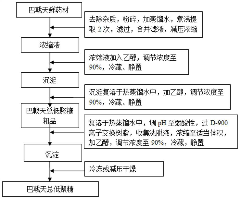 A kind of probiotics containing Morinda officinalis fructooligosaccharides and its preparation method and application