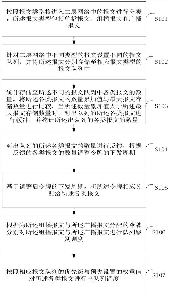 Queue management method and system