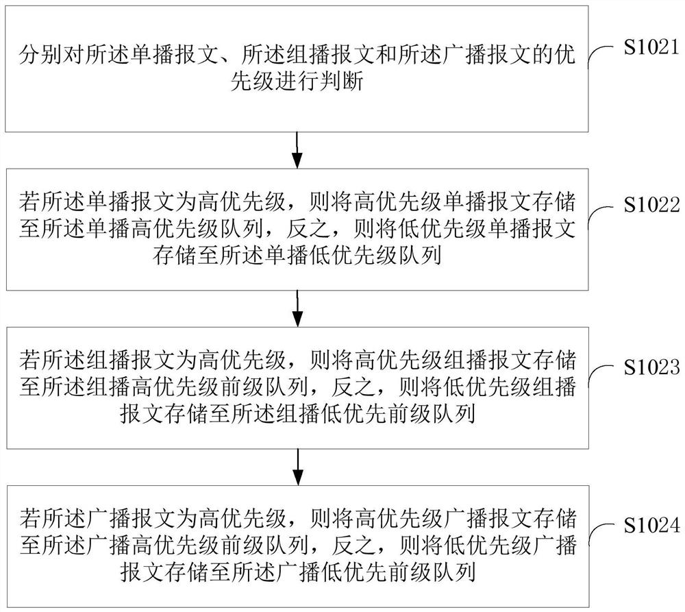 Queue management method and system