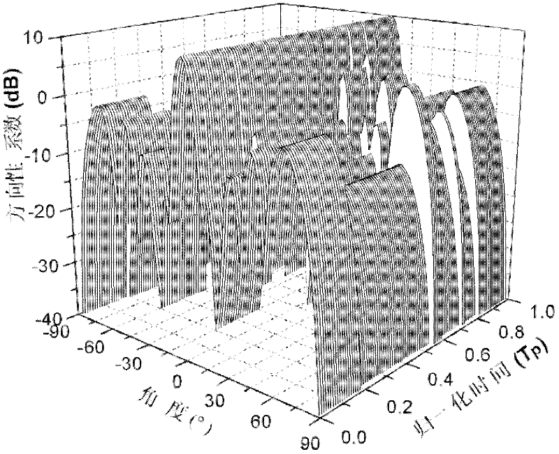 Four-dimensional antenna array based on single-pole multi-throw switch