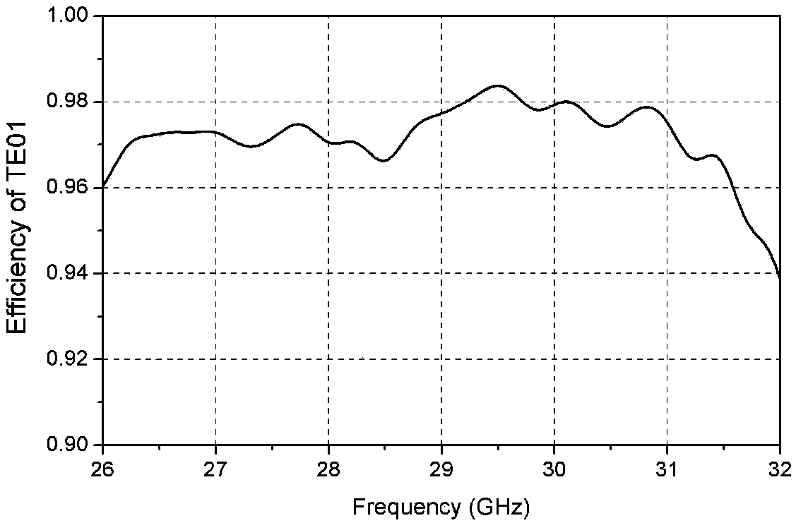 Dual-frequency high-power over-mode waveguide bend