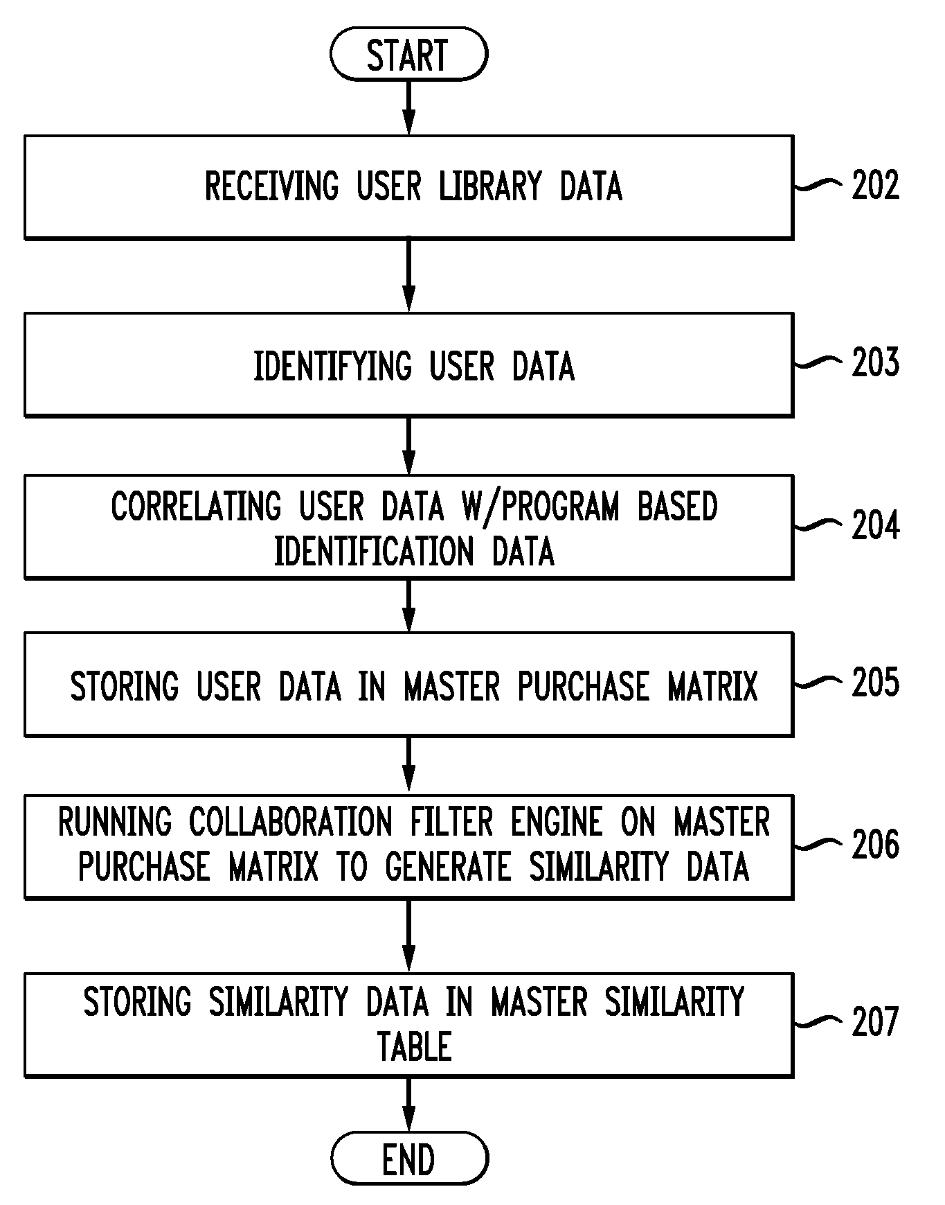 System and method for playlist generation based on similarity data