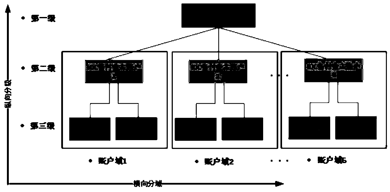 Account route determination method and device